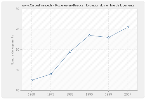 Rozières-en-Beauce : Evolution du nombre de logements