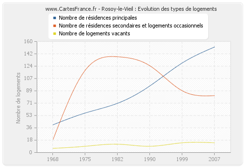 Rosoy-le-Vieil : Evolution des types de logements