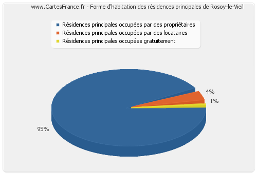 Forme d'habitation des résidences principales de Rosoy-le-Vieil