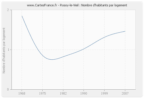 Rosoy-le-Vieil : Nombre d'habitants par logement