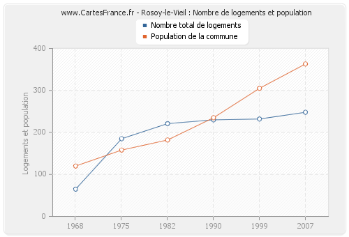 Rosoy-le-Vieil : Nombre de logements et population