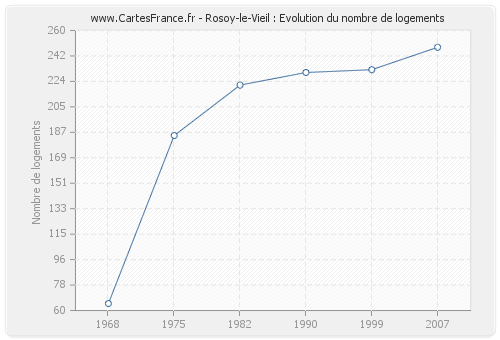 Rosoy-le-Vieil : Evolution du nombre de logements