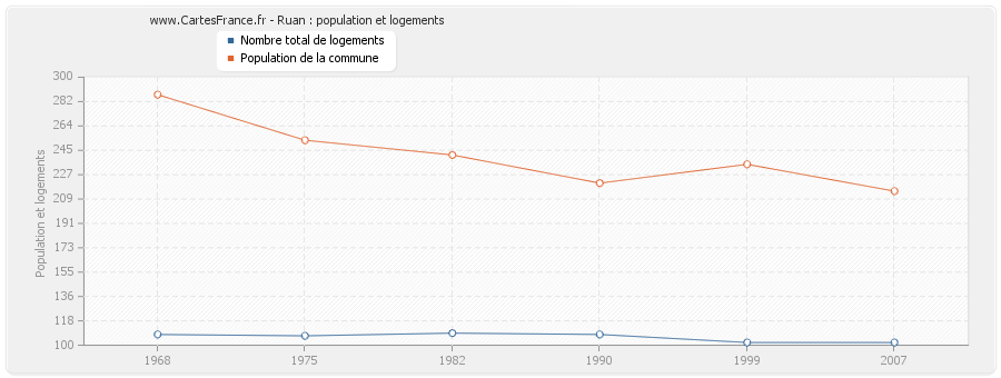 Ruan : population et logements