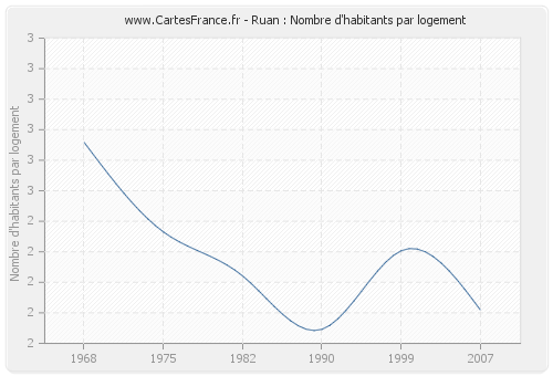 Ruan : Nombre d'habitants par logement