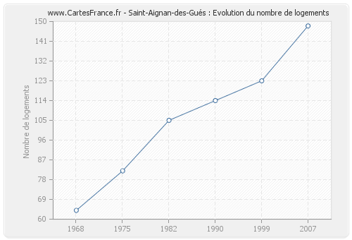Saint-Aignan-des-Gués : Evolution du nombre de logements