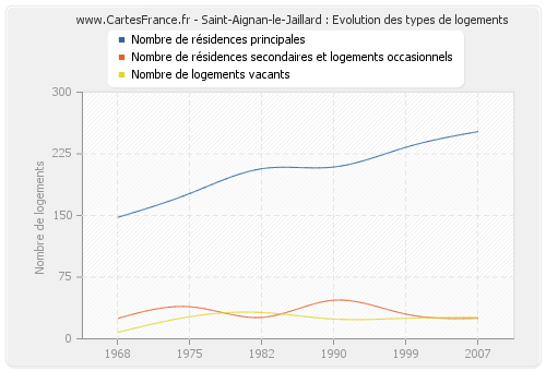 Saint-Aignan-le-Jaillard : Evolution des types de logements