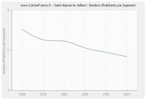 Saint-Aignan-le-Jaillard : Nombre d'habitants par logement