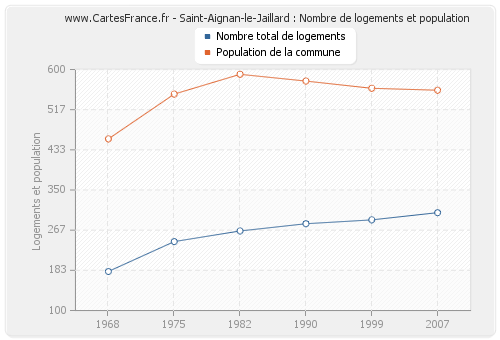 Saint-Aignan-le-Jaillard : Nombre de logements et population