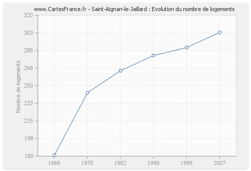 Saint-Aignan-le-Jaillard : Evolution du nombre de logements