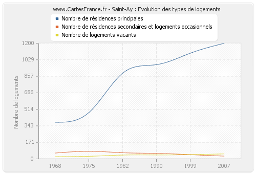 Saint-Ay : Evolution des types de logements