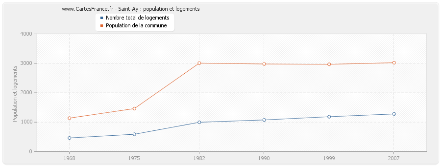 Saint-Ay : population et logements