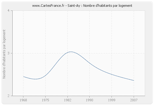 Saint-Ay : Nombre d'habitants par logement