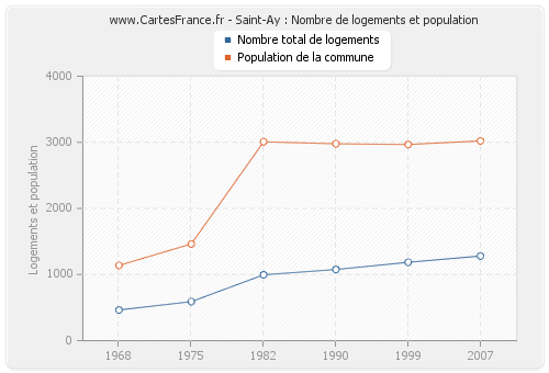 Saint-Ay : Nombre de logements et population