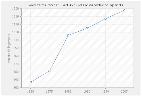 Saint-Ay : Evolution du nombre de logements