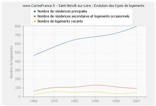 Saint-Benoît-sur-Loire : Evolution des types de logements