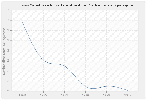 Saint-Benoît-sur-Loire : Nombre d'habitants par logement