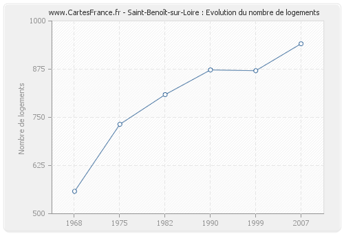 Saint-Benoît-sur-Loire : Evolution du nombre de logements