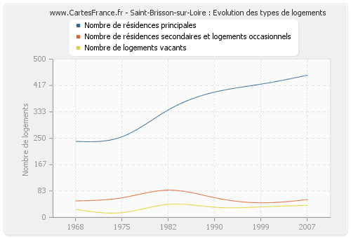 Saint-Brisson-sur-Loire : Evolution des types de logements