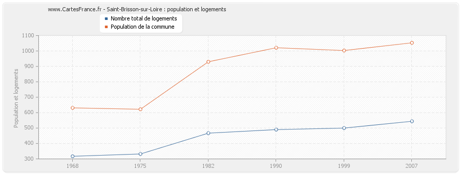 Saint-Brisson-sur-Loire : population et logements