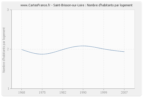 Saint-Brisson-sur-Loire : Nombre d'habitants par logement