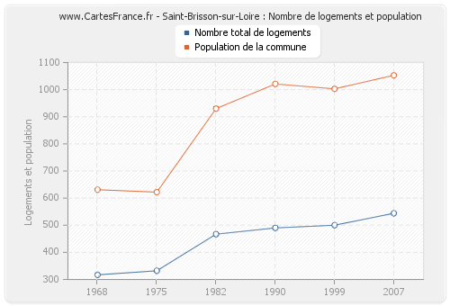 Saint-Brisson-sur-Loire : Nombre de logements et population