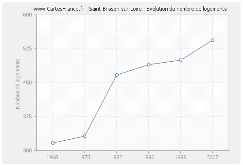 Saint-Brisson-sur-Loire : Evolution du nombre de logements