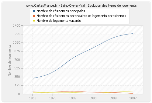 Saint-Cyr-en-Val : Evolution des types de logements