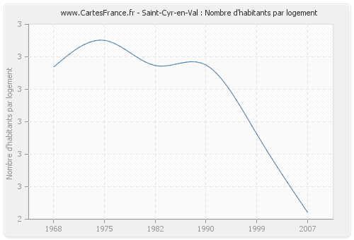 Saint-Cyr-en-Val : Nombre d'habitants par logement