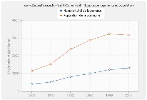 Saint-Cyr-en-Val : Nombre de logements et population