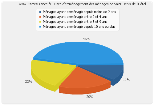 Date d'emménagement des ménages de Saint-Denis-de-l'Hôtel