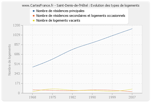 Saint-Denis-de-l'Hôtel : Evolution des types de logements