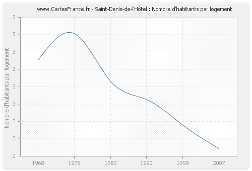 Saint-Denis-de-l'Hôtel : Nombre d'habitants par logement
