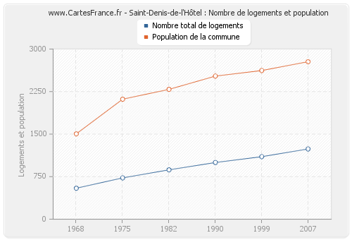 Saint-Denis-de-l'Hôtel : Nombre de logements et population