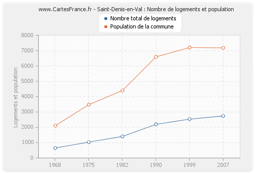 Saint-Denis-en-Val : Nombre de logements et population