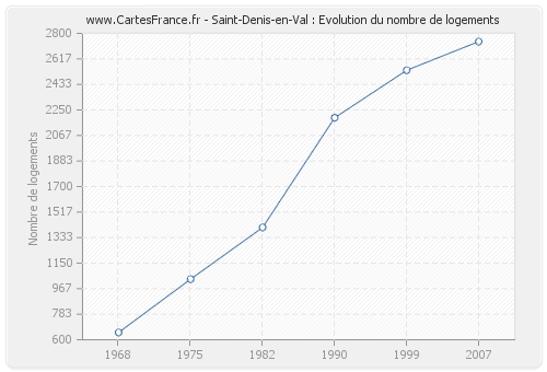 Saint-Denis-en-Val : Evolution du nombre de logements