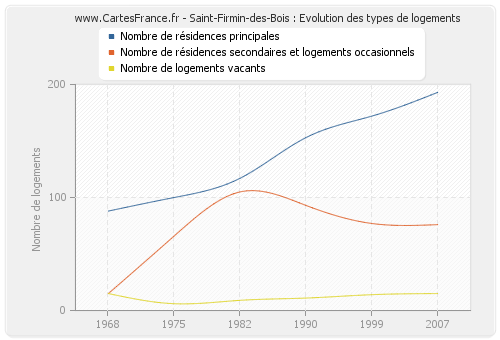 Saint-Firmin-des-Bois : Evolution des types de logements