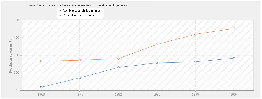 Saint-Firmin-des-Bois : population et logements