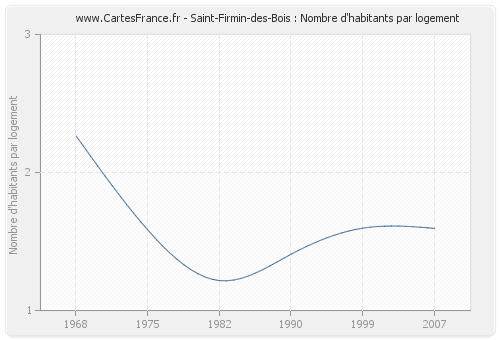 Saint-Firmin-des-Bois : Nombre d'habitants par logement