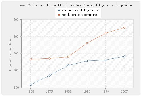 Saint-Firmin-des-Bois : Nombre de logements et population