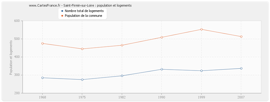 Saint-Firmin-sur-Loire : population et logements