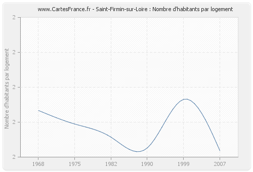 Saint-Firmin-sur-Loire : Nombre d'habitants par logement