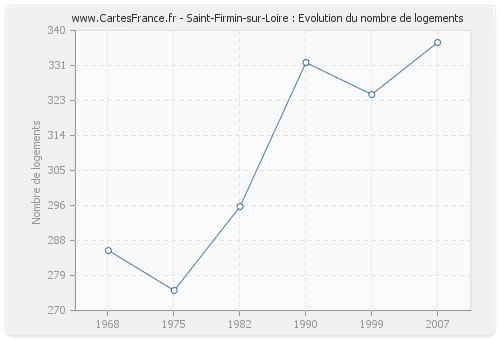 Saint-Firmin-sur-Loire : Evolution du nombre de logements