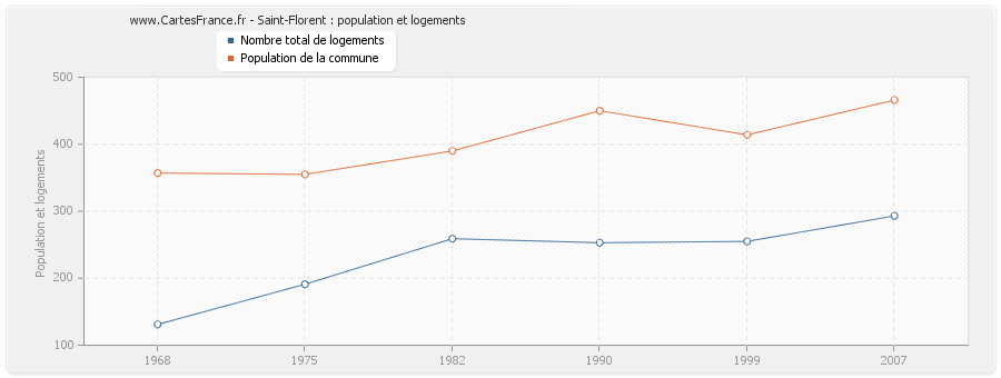 Saint-Florent : population et logements