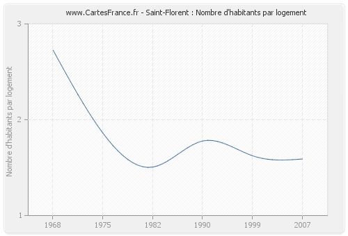 Saint-Florent : Nombre d'habitants par logement