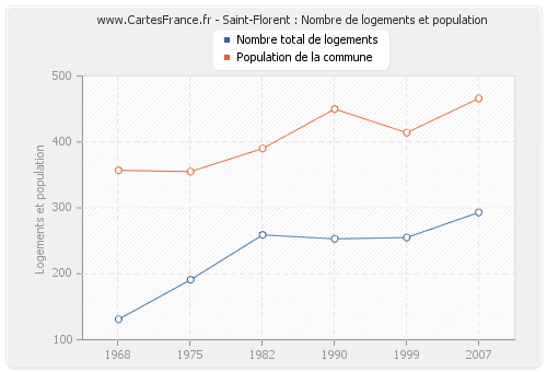 Saint-Florent : Nombre de logements et population