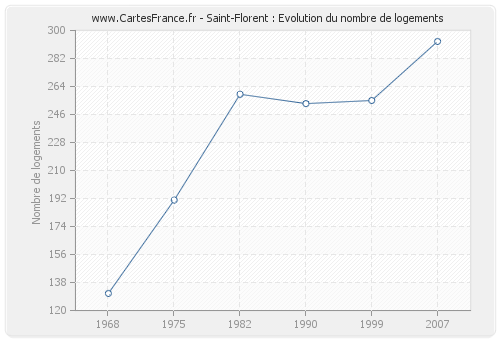 Saint-Florent : Evolution du nombre de logements