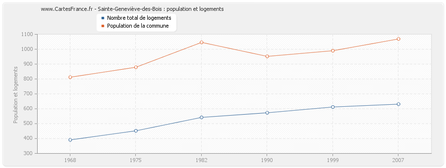 Sainte-Geneviève-des-Bois : population et logements