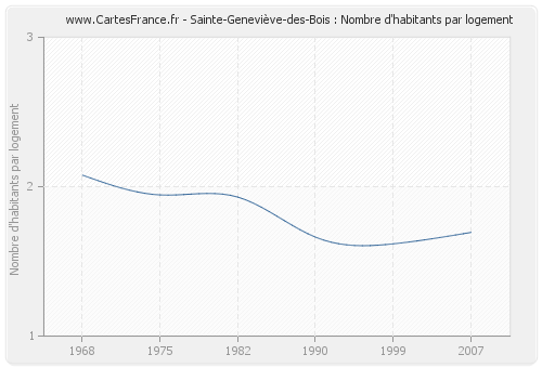 Sainte-Geneviève-des-Bois : Nombre d'habitants par logement