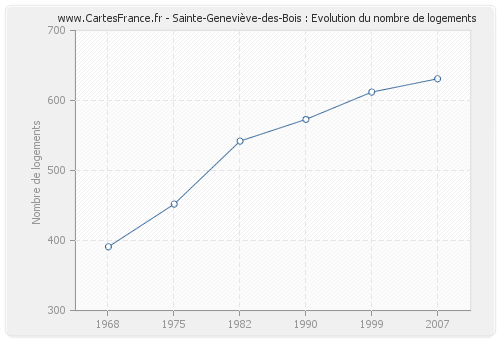 Sainte-Geneviève-des-Bois : Evolution du nombre de logements