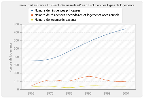 Saint-Germain-des-Prés : Evolution des types de logements